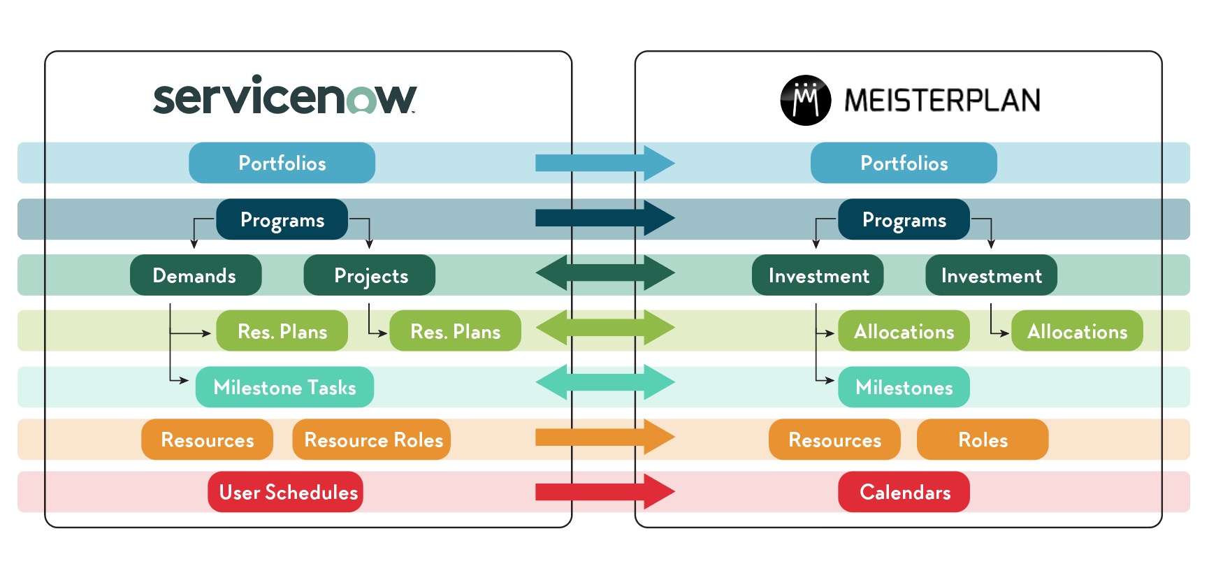 Meisterplan and ServiceNow