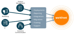 Workfront and Rego