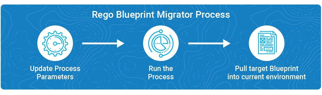 Blueprint Migrator