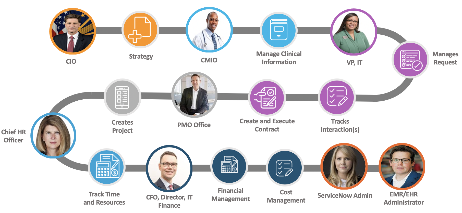 ServiceNow EMR Support