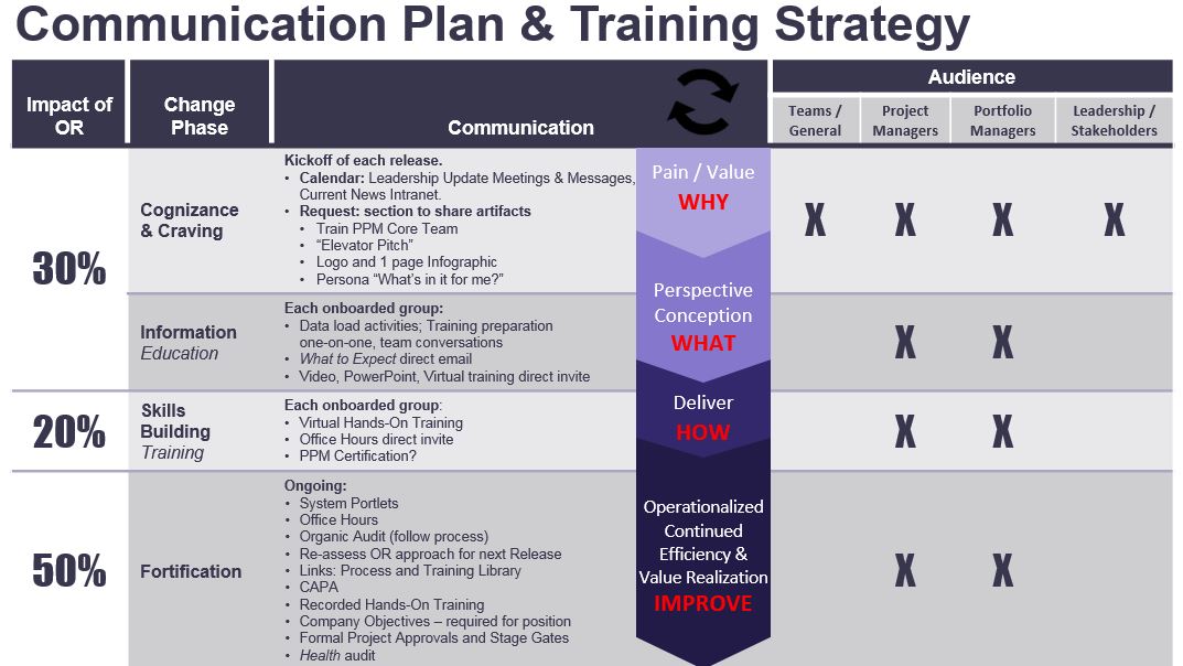 OCM Framework - Communication Plan & Training Strategy 