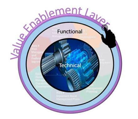 Value Enablement Layer for PPM System and Processes