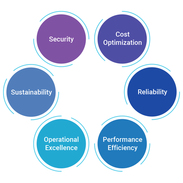 6 pillars of the wafr