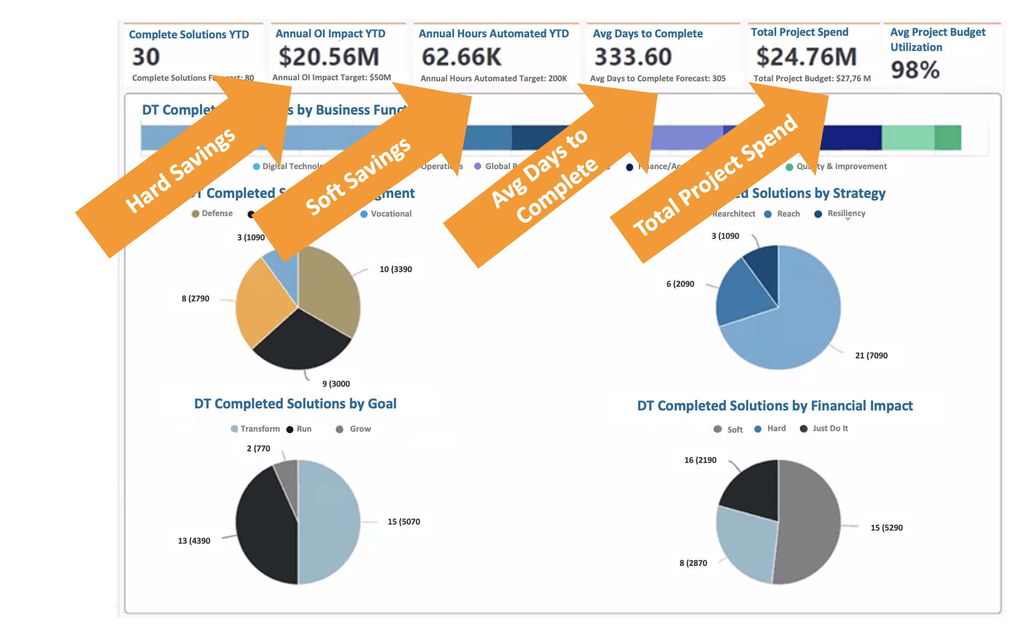 Apptio's Time to Value Dashboard showcasing the value of Apptio software by visualizing project performance metrics and highlighting key areas with large orange arrows: 1. Hard Savings: Arrow pointing to 'Complete Solutions YTD' with 30 total solutions and an 'Annual OI Impact YTD' of $20.56M, showcasing realized hard savings. 2. Soft Savings: Arrow emphasizing 'Annual Hours Automated YTD' at 62.66K, reflecting productivity gains and operational improvements. 3. Avg Days to Complete: Arrow highlighting an average project completion time of 333.60 days, providing insights into project efficiency. 4. Total Project Spend: Arrow pointing to 'Total Project Spend' of $24.76M, with an average budget utilization of 98%, emphasizing financial oversight. Visualizations: • A pie chart titled 'DT Completed Solutions by Business Function' categorizes solutions across various business areas such as Digital Technology and Finance. • 'DT Completed Solutions by Goal' pie chart showing how projects align with goals like Transform (2 projects), Run (13 projects), and Grow (15 projects). • 'DT Completed Solutions by Strategy' pie chart detailing solution breakdowns, with 21 projects aimed at 'Resiliency.' • 'DT Completed Solutions by Financial Impact' pie chart comparing soft savings (16 projects), hard savings (15 projects), and other impacts. This dashboard highlights the value of Apptio software by delivering actionable insights into project performance, financial outcomes, and organizational alignment.