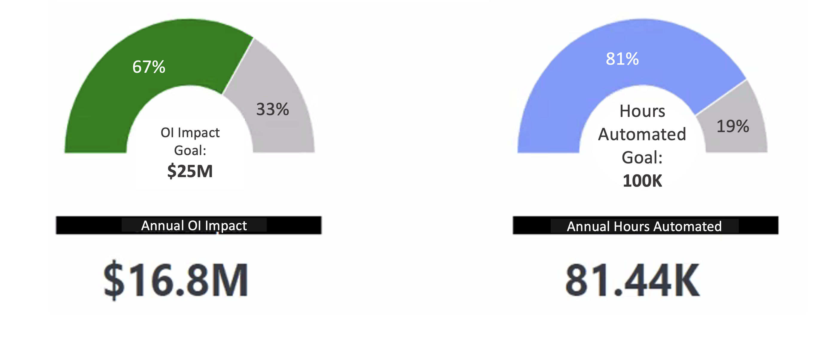 Solutions & Projects dashboard demonstrating the value of Apptio software by tracking hard savings and automated hours against set goals: 1. Annual OI Impact: ○ A green and gray semi-circle gauge showing 67% progress toward the OI Impact Goal of $25M. ○ A black bar below the gauge indicates the current 'Annual OI Impact' at $16.8M. 2. Annual Hours Automated: ○ A blue and gray semi-circle gauge showing 81% progress toward the Hours Automated Goal of 100K. ○ A black bar below the gauge indicates the current 'Annual Hours Automated' at 81.44K. This dashboard highlights the value of Apptio software by visually representing progress toward critical operational goals, enabling organizations to track achievements effectively.