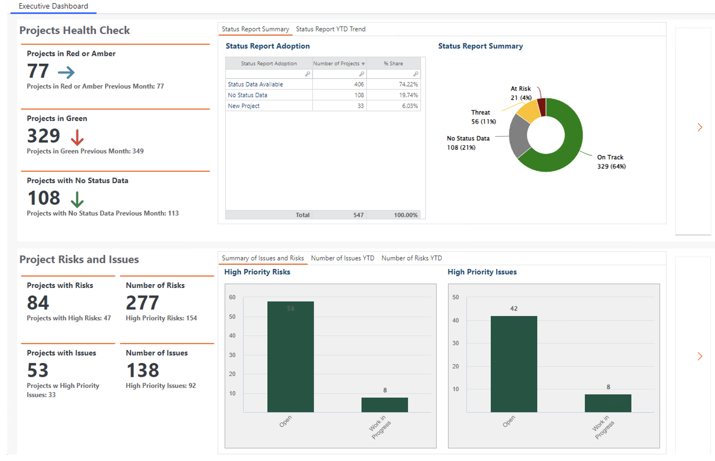 Compliance Tracking Dashboard highlighting the value of Apptio software by monitoring project health, risks, and compliance trends. Key sections include: 1. Projects Health Check: ○ 'Projects in Red or Amber': 77 projects are flagged as at-risk or in warning status. A green arrow pointing to the right indicates no change from the previous month. ○ 'Projects in Green': 329 projects are on track, a decrease from the previous month (349). A red downward arrow highlights this decline. ○ 'Projects with No Status Data': 108 projects lack status data, down from 113 the previous month. A green downward arrow indicates this improvement. 2. Status Report Adoption: ○ A table displaying the percentage of projects with 'Status Data Available' (74.22%), 'No Status Data' (19.74%), and 'New Project' (6.03%). ○ A pie chart summarizing status categories, showing 329 projects (64%) 'On Track,' 56 (11%) as 'Threat,' and 21 (4%) as 'At Risk.' 3. Project Risks and Issues: ○ 'Projects with Risks': 84 projects are identified with risks, totaling 277 high-priority risks. ○ 'Projects with Issues': 53 projects are flagged with issues, totaling 138 high-priority issues. ○ 'High Priority Risks': A bar chart categorizing risks, with 58 'Open' and 8 'Work in Progress.' ○ 'High Priority Issues': A bar chart categorizing issues, with 42 'Open' and 8 'Work in Progress.' This dashboard showcases the value of Apptio software by enabling organizations to track compliance, mitigate risks, and enhance decision-making with comprehensive project insights.