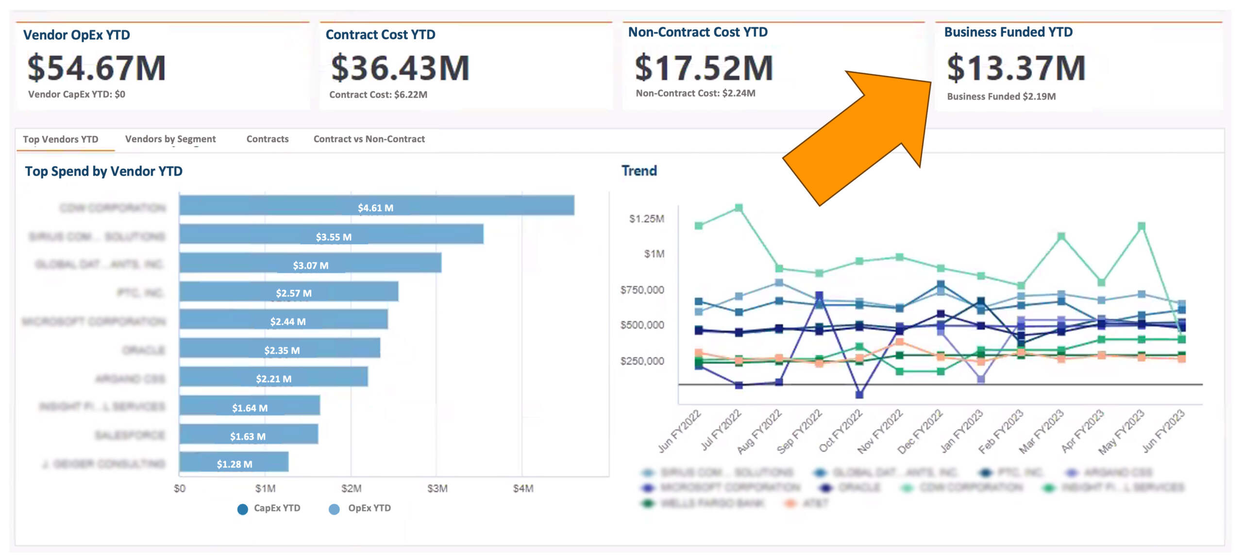 Shadow IT Spend Dashboard highlighting the value of Apptio software by analyzing spending across Vendor OpEx, Contract, and Non-Contract costs, with a focus on business-funded spending: 1. Summary Metrics: ○ 'Vendor OpEx YTD': $54.67M. ○ 'Contract Cost YTD': $36.43M. ○ 'Non-Contract Cost YTD': $17.52M. ○ Large orange arrow emphasizing 'Business Funded YTD': $13.37M, spotlighting spending directly funded by business units. 2. Top Spend by Vendor YTD: ○ A horizontal bar chart showing vendor spending breakdown, with the highest spend at $4.61M for a leading vendor. 3. Trend Analysis: ○ A line chart visualizing monthly spending trends by vendor from January FY2022 to June FY2023, highlighting variability and consistency in shadow IT spending over time. This dashboard underscores the value of Apptio software by providing clear insights into shadow spending, enabling organizations to track business-funded IT costs and identify optimization opportunities.