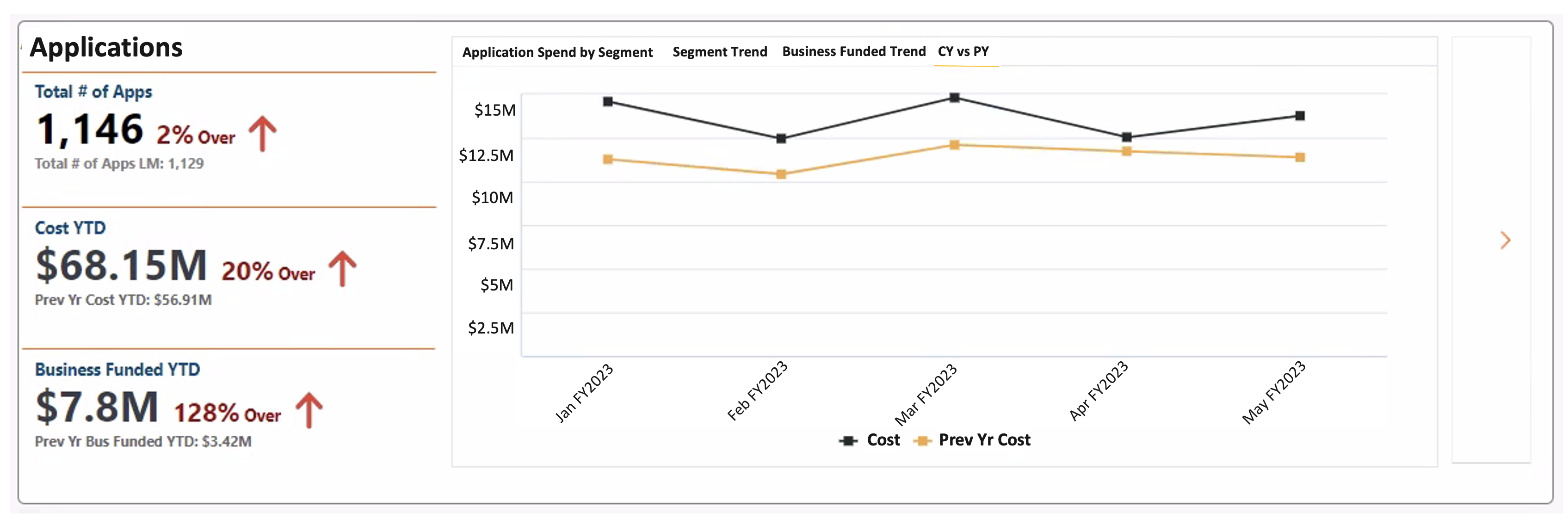 Dashboard highlighting year-over-year (YoY) spending trends for Shadow IT Spend, showcasing the value of Apptio software through detailed application-level insights: 1. Applications Summary (Left Panel): ○ 'Total # of Apps': 1,146 (2% increase from last month’s 1,129), marked with a red upward arrow. ○ 'Cost YTD': $68.15M (20% over previous year's $56.91M), marked with a red upward arrow. ○ 'Business Funded YTD': $7.8M (128% over previous year's $3.42M), highlighted with a red upward arrow. 2. Spending Trend Analysis (Right Panel): ○ A line chart titled 'Application Spend by Segment' comparing 'Cost' (current year) and 'Prev Yr Cost' (previous year) from January FY2023 to April FY2023. ○ Black line representing current year cost trends, and orange line representing previous year costs, illustrating higher spend in March FY2023 and overall growth YoY. This dashboard emphasizes the value of Apptio software by providing visibility into application spend trends, enabling organizations to identify overspending and optimize Shadow IT costs.