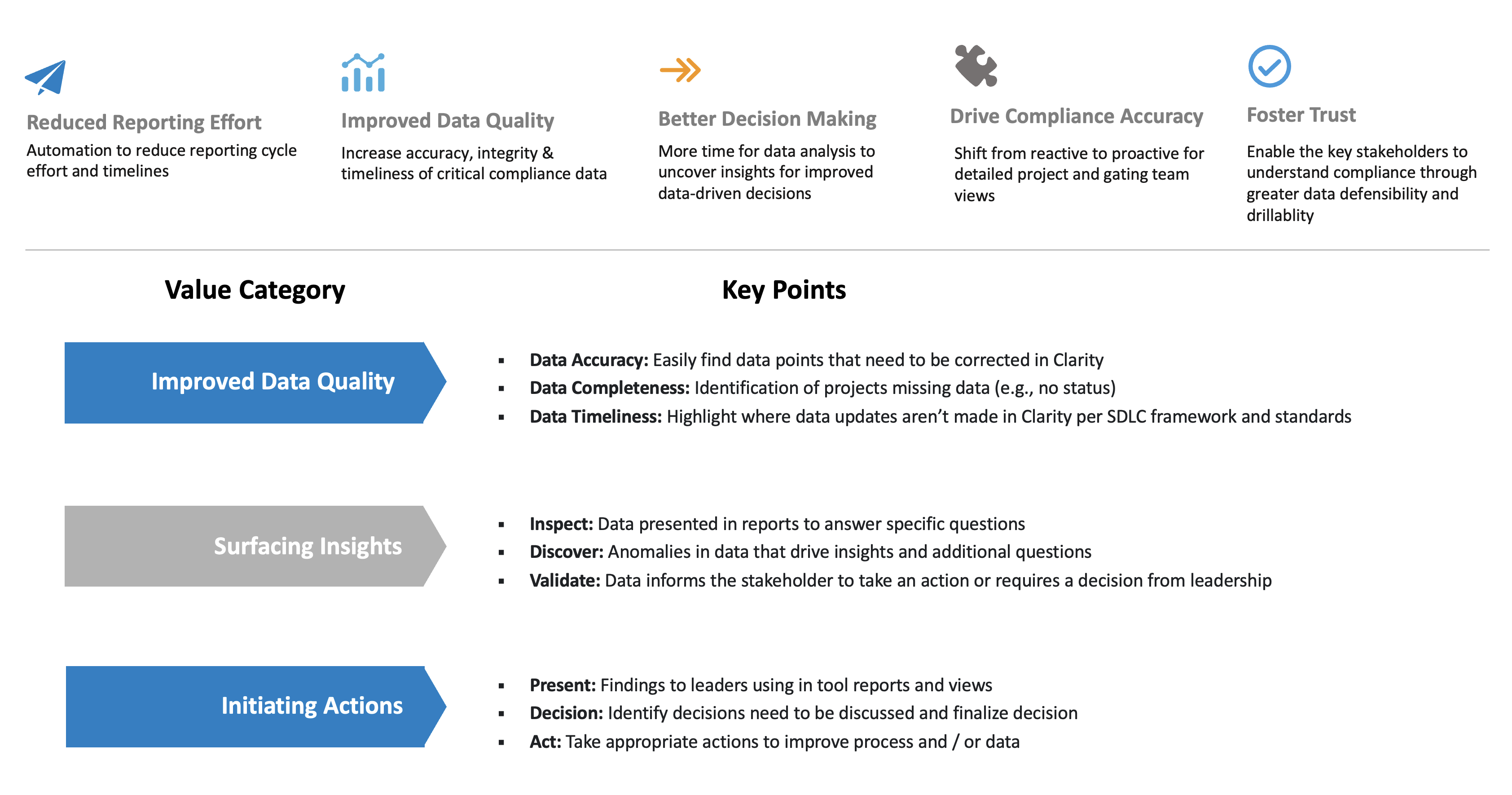 Visual representation of value categories and key points, showcasing the value of Apptio software by improving data quality, surfacing insights, and initiating actions. The top section highlights five benefits with associated icons: 1. Reduced Reporting Effort: Paper airplane icon representing automation to reduce reporting cycle effort and timelines. 2. Improved Data Quality: Bar chart icon symbolizing increased accuracy, integrity, and timeliness of critical compliance data. 3. Better Decision Making: Arrow icon denoting more time for data analysis to uncover insights for improved data-driven decisions. 4. Drive Compliance Accuracy: Puzzle piece icon indicating a shift from reactive to proactive compliance with detailed project and team views. 5. Foster Trust: Checkmark icon representing enabling stakeholders to understand compliance through greater data defensibility and drillability. The bottom section categorizes key points into three value categories: 1. Improved Data Quality: ○ 'Data Accuracy': Easily find data points that need correction in Clarity. ○ 'Data Completeness': Identify projects missing data, such as no status updates. ○ 'Data Timeliness': Highlight where data updates are not made in Clarity per SDLC standards. 2. Surfacing Insights: ○ 'Inspect': Analyze data in reports to answer specific questions. ○ 'Discover': Identify anomalies driving additional questions and insights. ○ 'Validate': Inform stakeholders for action or leadership decisions. 3. Initiating Actions: ○ 'Present': Use findings in reports and views for leadership. ○ 'Decision': Identify discussion points and finalize decisions. ○ 'Act': Take actions to improve processes and data. This image emphasizes the value of Apptio software by illustrating how these benefits and key points contribute to better compliance and decision-making processes.