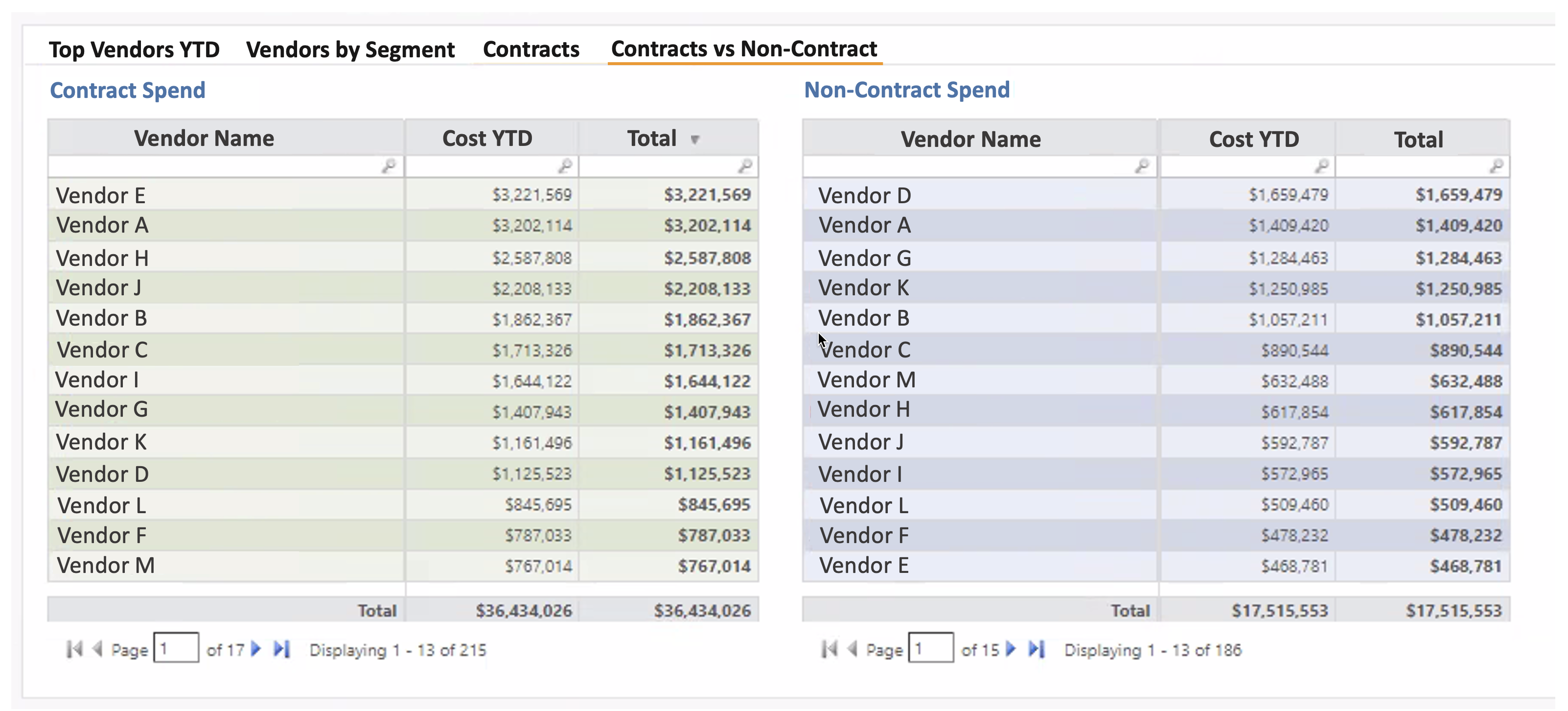 Contract vs. Non-Contract Spend Report highlighting the value of Apptio software by comparing total spend across vendors for contract and non-contract agreements. The report is divided into two tables: 1. Contract Spend Table (left): Lists vendors with corresponding 'Cost YTD' and 'Total' spend values. For example, 'Vendor E' has a total spend of $3,221,569, followed by 'Vendor A' with $3,202,114. The table emphasizes vendor rankings based on their contract-based expenditures. 2. Non-Contract Spend Table (right): Lists vendors with corresponding 'Cost YTD' and 'Total' spend values. For example, 'Vendor D' leads with a total spend of $1,659,479, followed by 'Vendor A' with $1,409,420. This table highlights vendors with non-contract-related spending. The report provides a side-by-side comparison of contract and non-contract spend, enabling organizations to identify opportunities for cost optimization and improve vendor negotiations. This visualization underscores the value of Apptio software by delivering actionable insights into spend management and vendor accountability. 