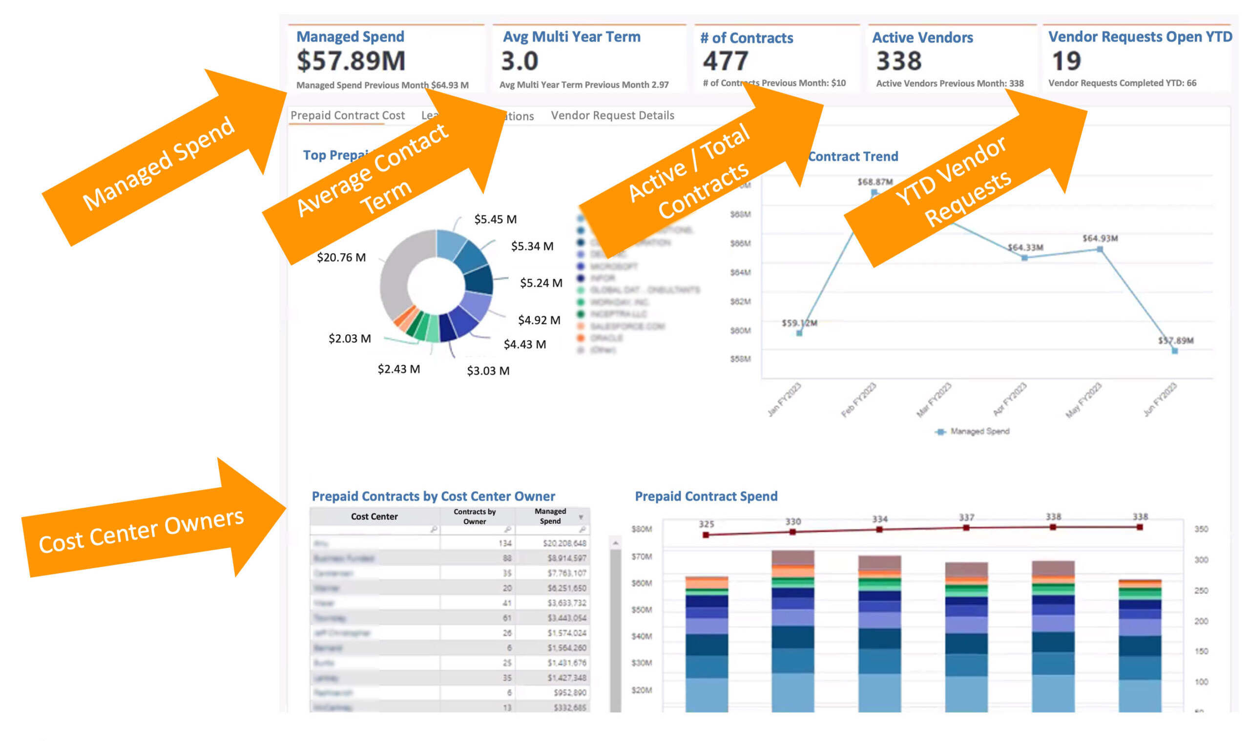 Vendor Dashboard demonstrating the value of Apptio software by visualizing vendor management data and highlighting key metrics with large orange arrows pointing to critical areas: 1. Managed Spend: Large arrow pointing to the summary metric '$57.89M,' showing total managed vendor spend, essential for tracking overall costs. 2. Average Contact Term: Arrow emphasizing '3.0 years,' illustrating the average length of vendor contracts, critical for planning and renewals. 3. Active/Total Contracts: Arrow highlighting '477' total contracts and '338' active vendors, providing visibility into vendor relationships. 4. YTD Vendor Requests: Arrow pointing to '19,' representing vendor requests opened year-to-date, key for monitoring workflow and procurement activity. 5. Cost Center Owners: Arrow pointing to a table summarizing prepaid contracts by cost center, linking contracts and spend to specific owners for accountability. Key visualizations include a pie chart for 'Top Prepaid Contract Costs,' a line chart for 'Contract Trend' showing monthly spend changes, and a bar chart for 'Prepaid Contract Spend' comparing categories over time. This dashboard highlights the value of Apptio software by providing actionable insights into vendor management and enabling data-driven decision-making. 