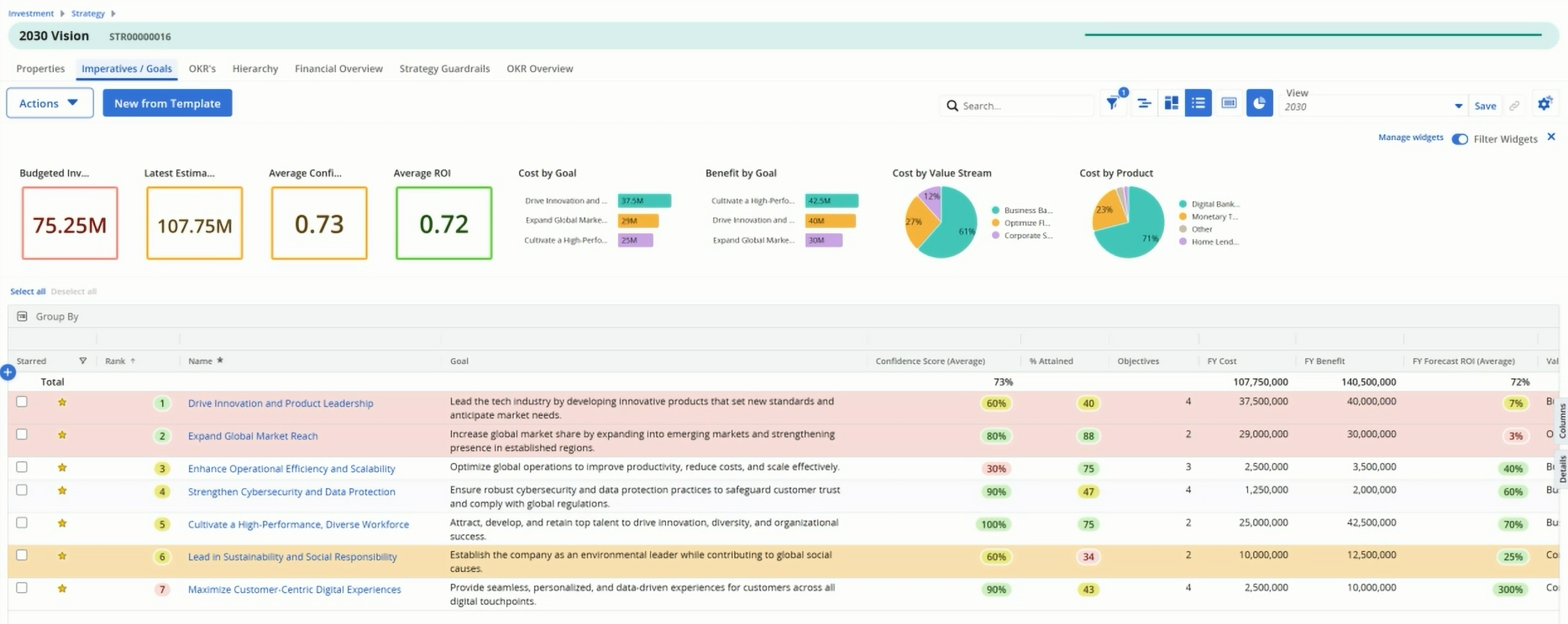 Imperatives – Goals image V2 Clarity dashboard with pie charts and goals related to the 2030 Vision. Colored rows show status of strategic goals