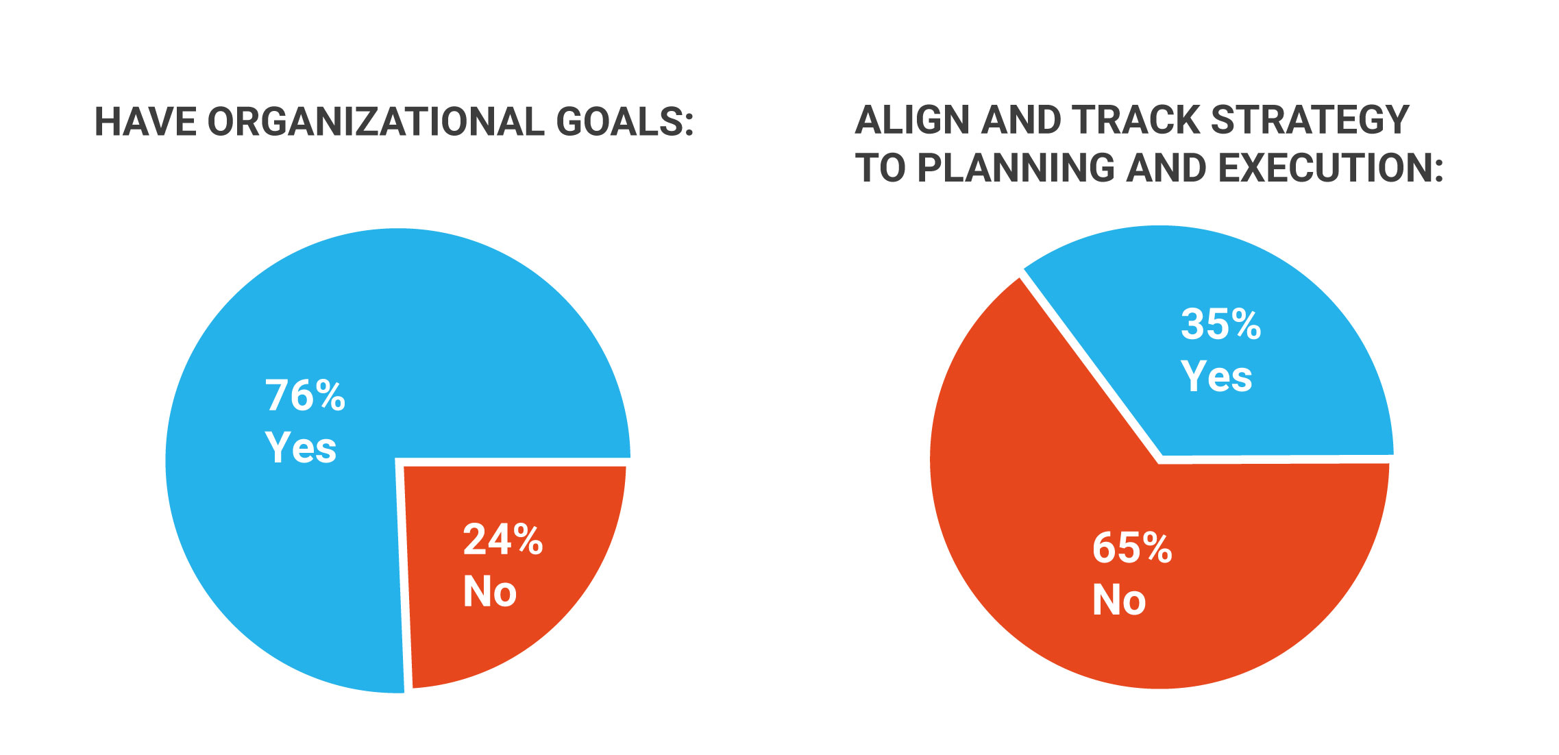 Poll results Two pie charts: 76% have goals, only 35% align strategy to execution