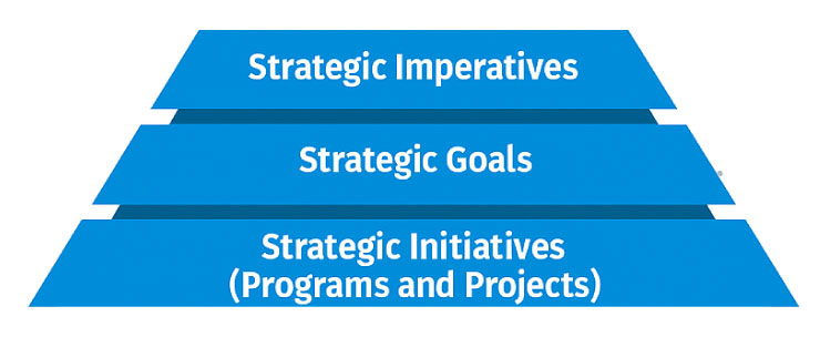 SPM Purpose- Bridge Strategy and Execution with Precision The middle of the SPM pyramid: "Strategic Imperatives," "Strategic Goals," "Strategic Initiatives (Programs and Projects)"