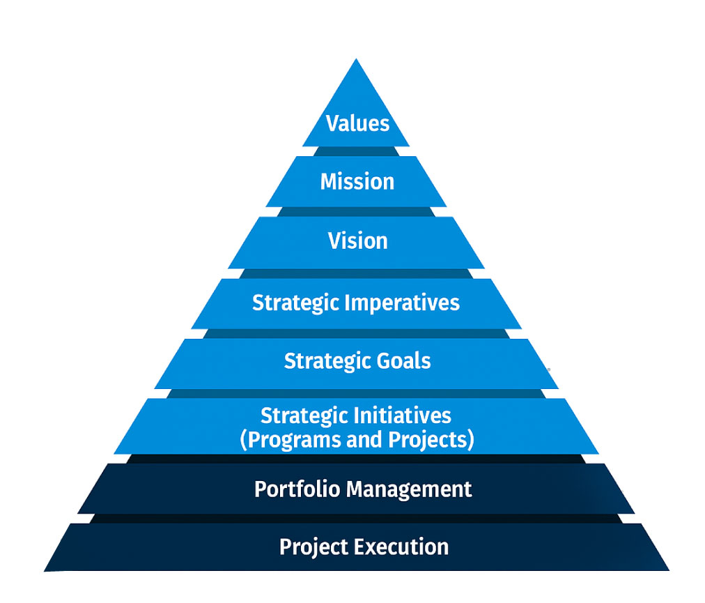 SPM Purpose- Visualize and Trace Strategic Alignment SPM Pyramid showing strategy levels from top to bottom: Values, Mission, Vision, Imperatives, Goals, Initiatives, and Execution.