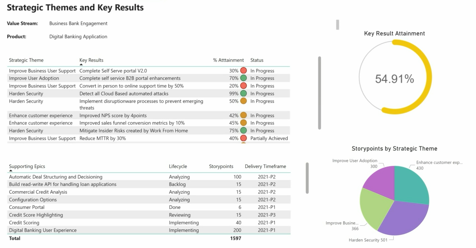 Strategic Themes Clarity report with key results table, donut chart for attainment, and pie chart of storypoints by strategic theme.