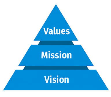 Values- Mision- Vision The top of the SPM pyramid labeled from top to bottom: "Values," "Mission," and "Vision."