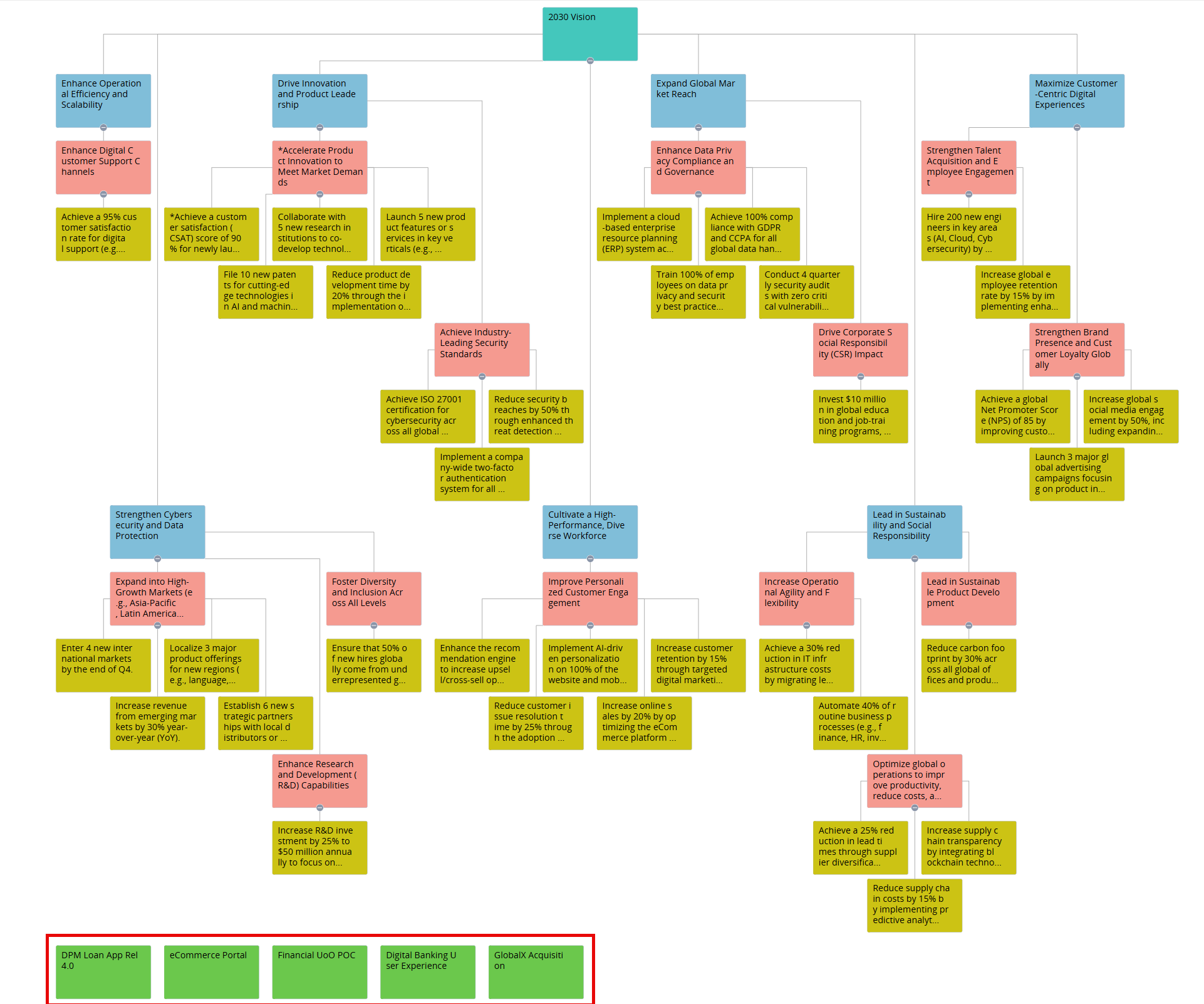 orphaned boxes Color-coded hierarchy chart showing the 2030 Vision linked to strategic goals, initiatives, and six green “orphaned” projects.