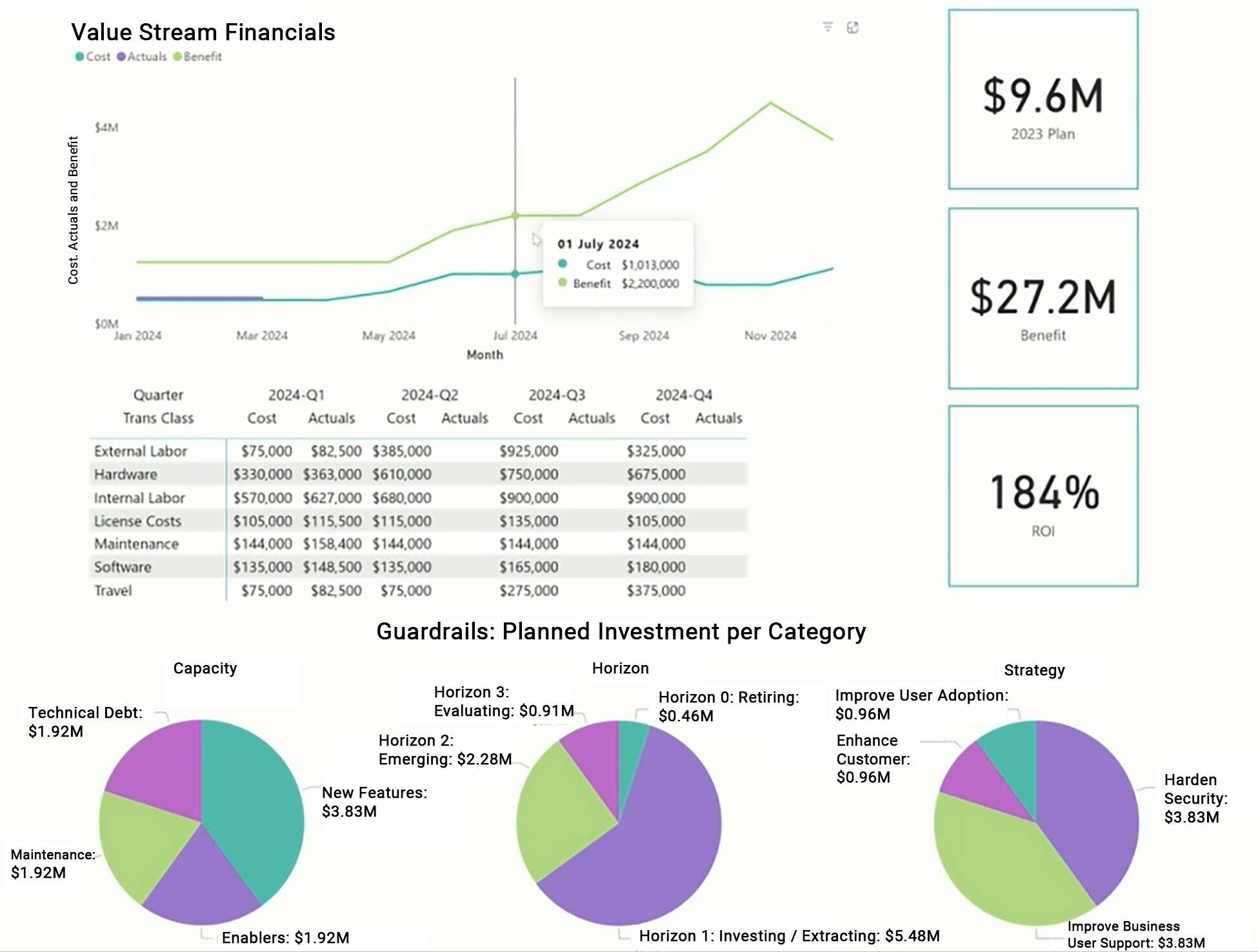 5.-Configured-Power-BI-Example–Financial-Overview-Report- Dashboard showing Value Stream Financials with cost/benefit trends, cost table, ROI metrics, and three pie charts by category.