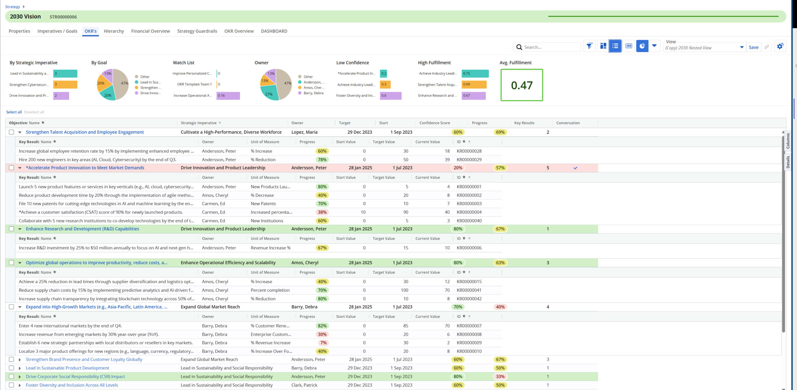 OKR List V2 Clarity OKRs view showing objectives, confidence, progress, key results, and strategic alignment by imperative.