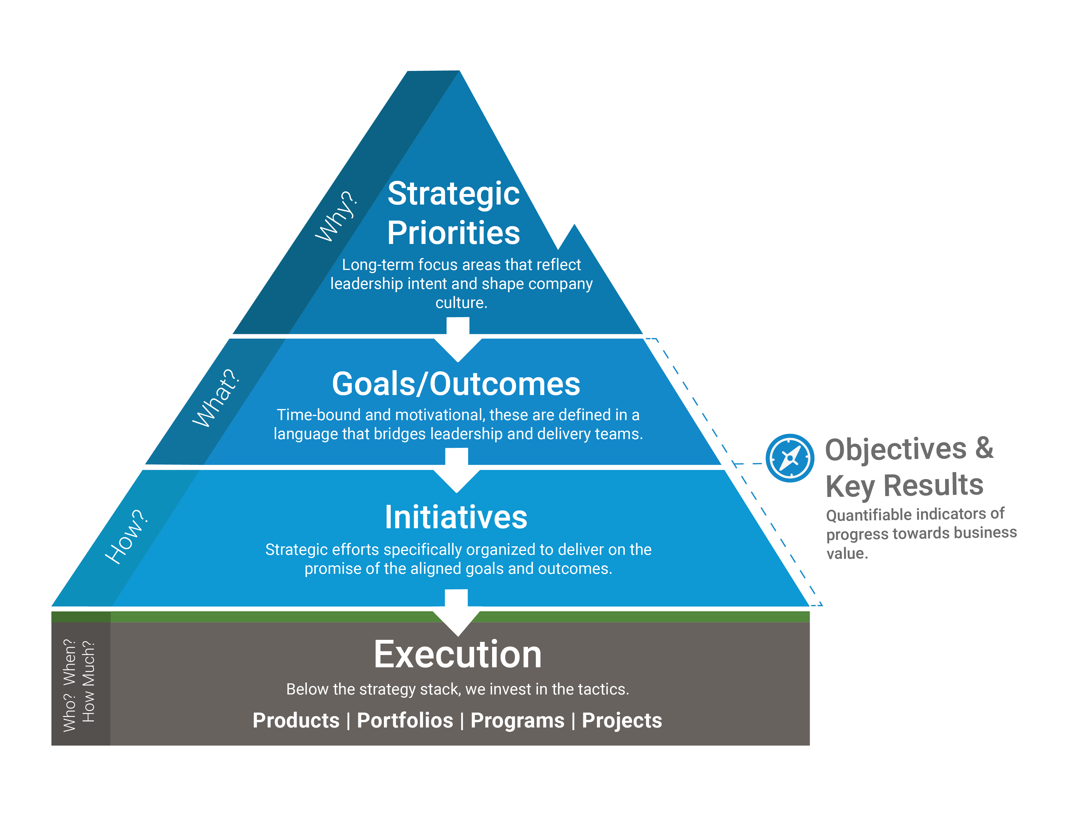 SPM Pyramid. Top to bottom layers: Values, Mission, Vision, Strategic Imperatives, Portfolio Management, Project Execution