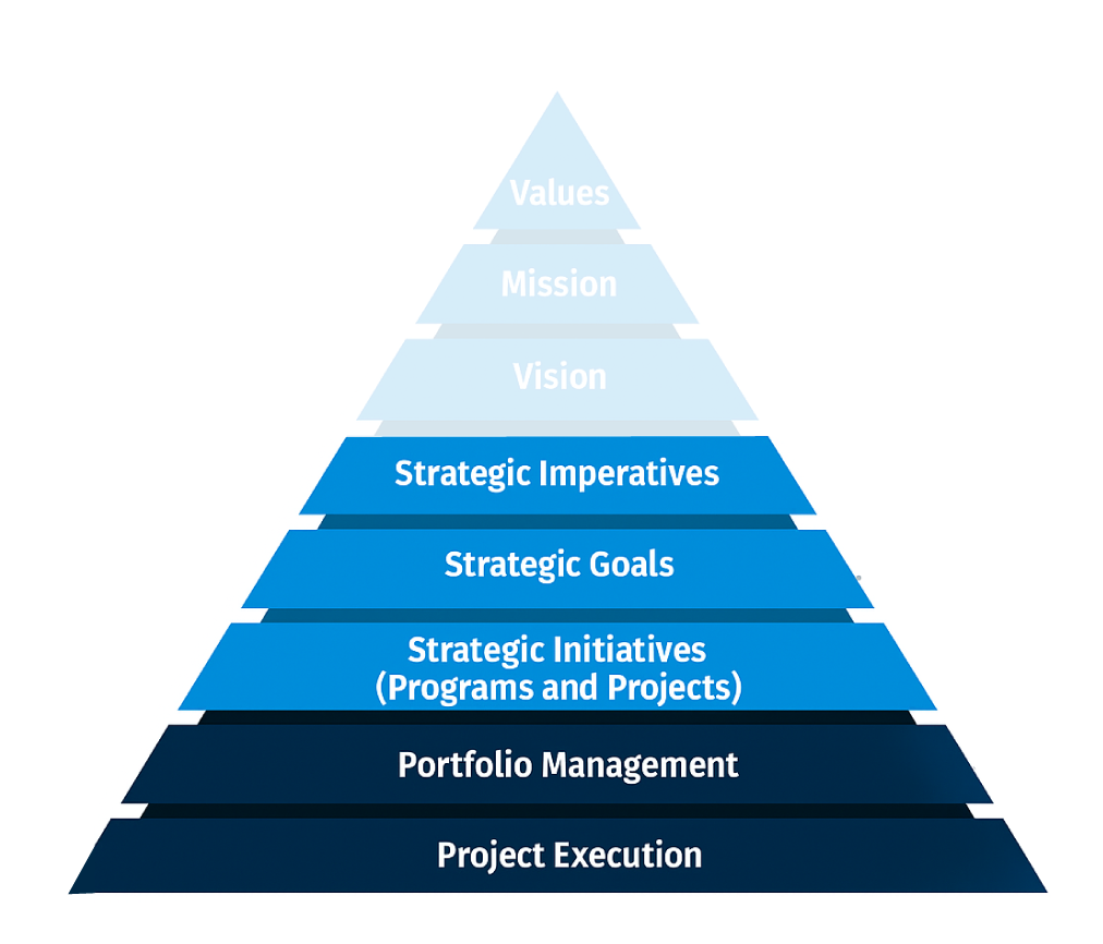 SPM Purpose- Align Goals with Measurable Outcomes SPM Pyramid. Focus on: Strategic Imperatives, Strategic Goals, Strategic Initiatives, Portfolio Management, Project Execution