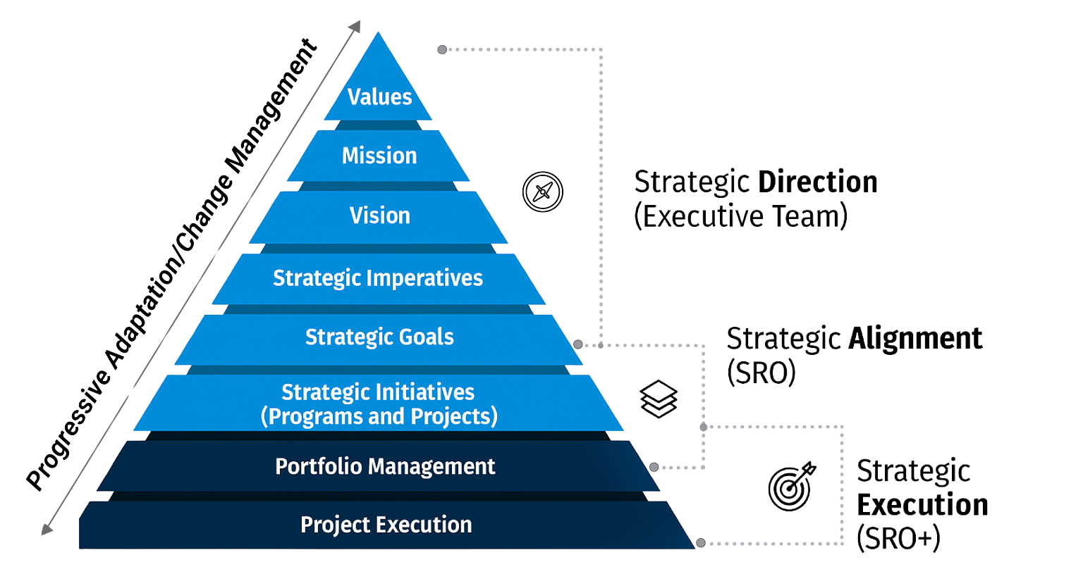 The-SPM-pyramid–No-BG- SPM Pyramid. Top to bottom layers: Values, Mission, Vision, Strategic Imperatives, Portfolio Management, Project Execution