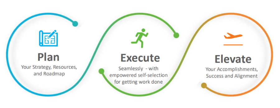 municipalities need ppm solutions Diagram showing three stages: Plan strategy, resources, roadmap. Execute work. Elevate accomplishments, success, alignment.