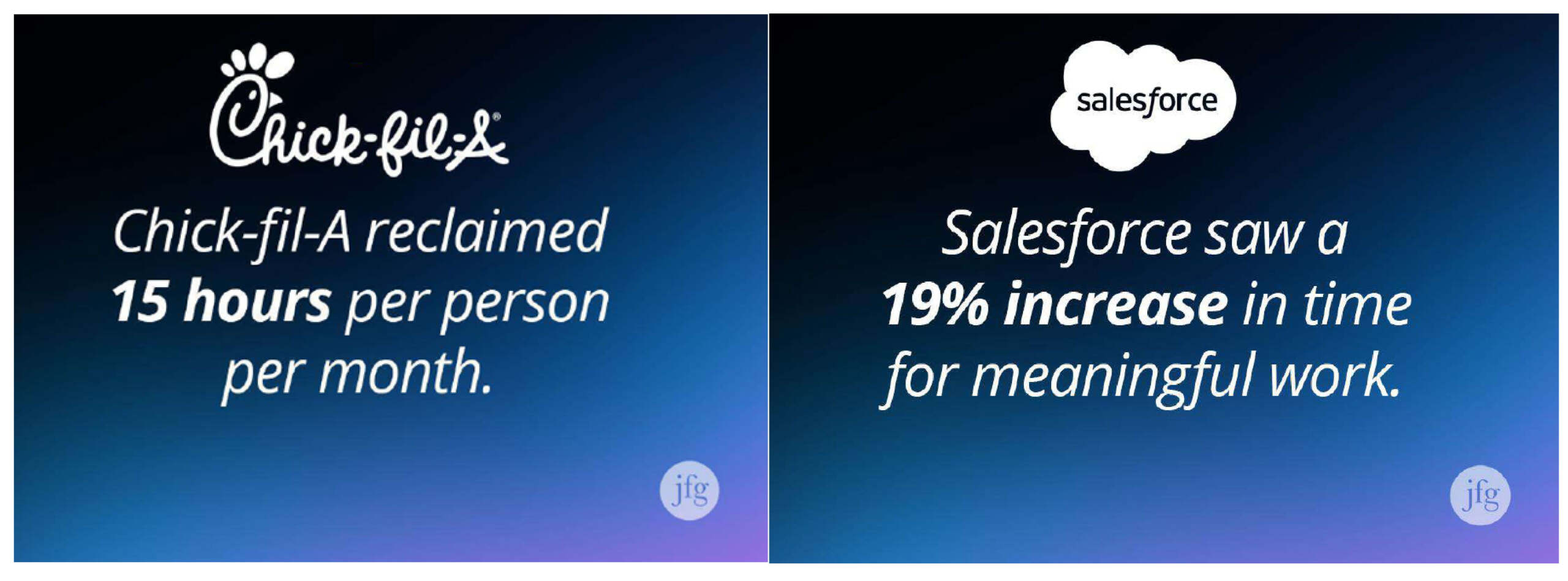 Chick-fil-A reclaimed 15 hours monthly per person and Salesforce gained 19% more meaningful work time, proprietary JFG image.