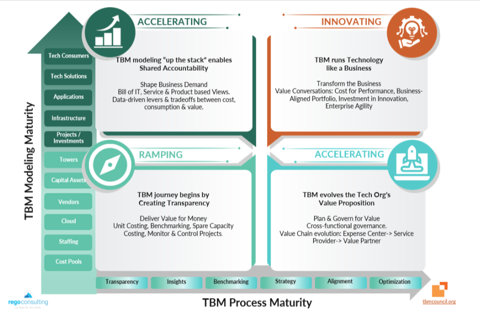 tbm maturity model
