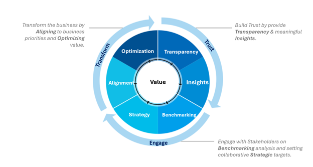TBM Process Wheel diagram showing value at center, surrounded by optimization, transparency, insights, benchmarking, strategy, and alignment.