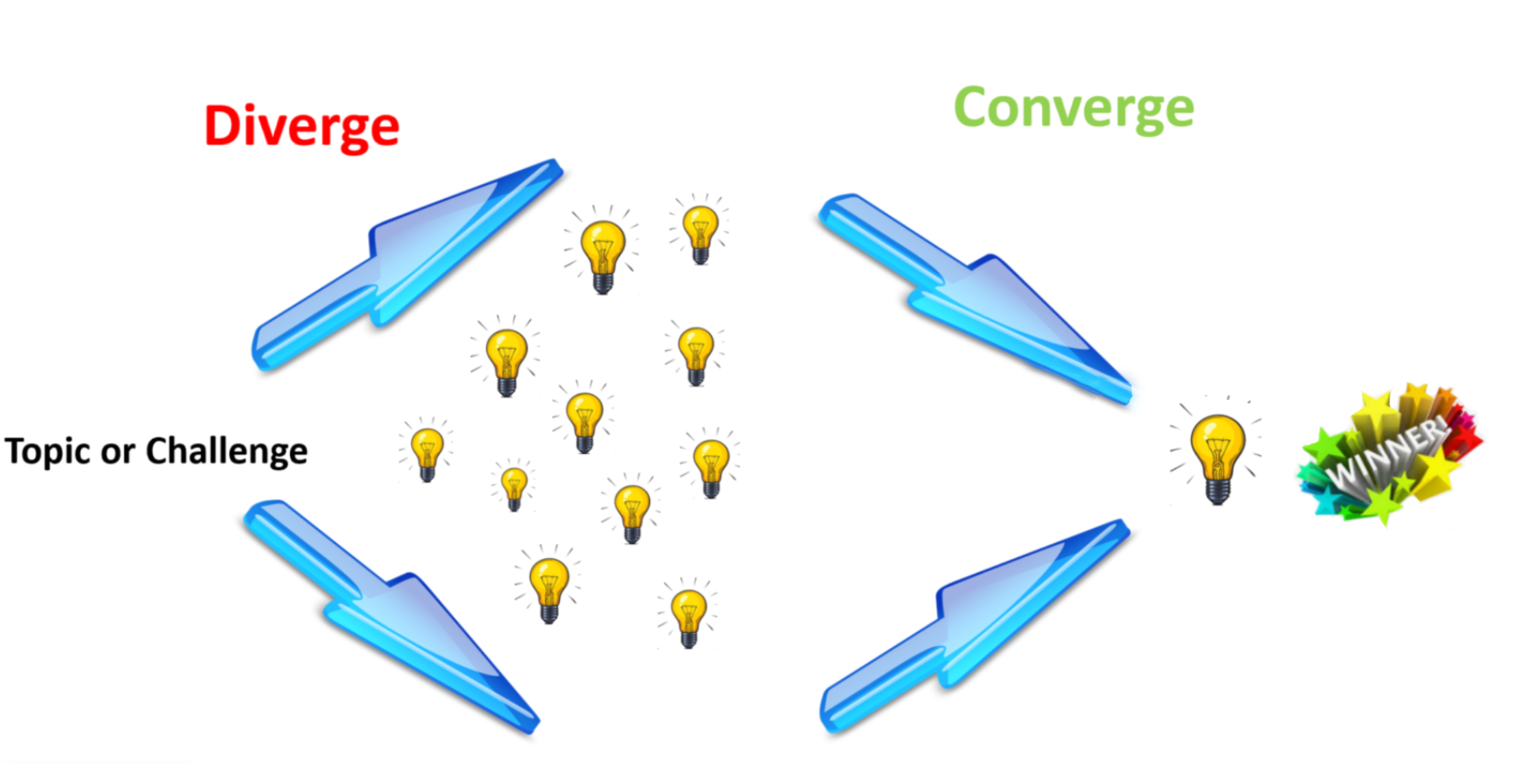 Graphic labeled “Diverge” and “Converge” showing ideas expanding from a topic, then narrowing to one winning solution.