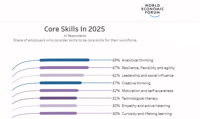 Bar chart titled “Core Skills in 2025” shows creative thinking ranked 4th, at 59%