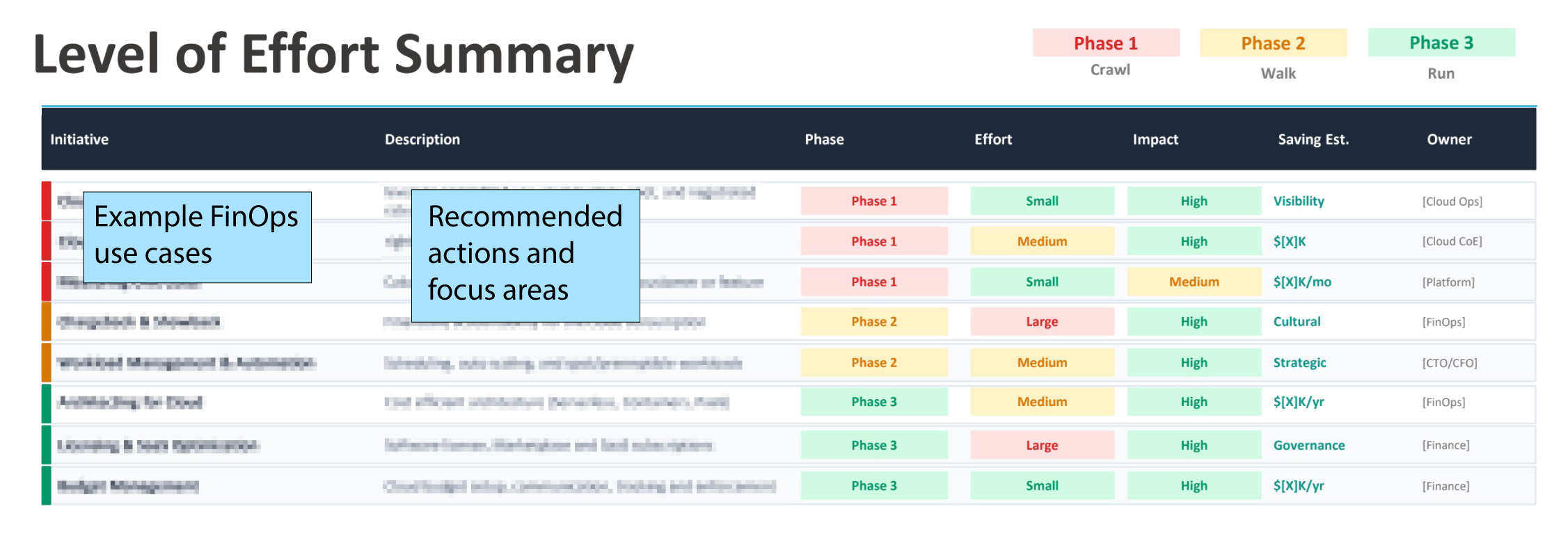 Level of Effort Summary table maps FinOps initiatives and recommended actions by phase, effort, impact, savings, and owner.