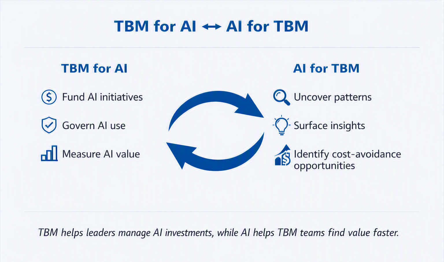 TBM for AI – AI for TBM Diagram comparing "TBM for AI" and "AI for TBM," showing AI funding, governance, value measurement, insights, and cost avoidance.