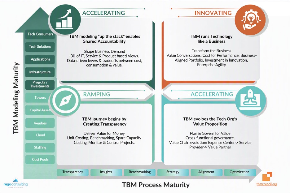 tbm model Diagram shows TBM process maturity from transparency to optimization and modeling maturity from cost pools to tech consumers.