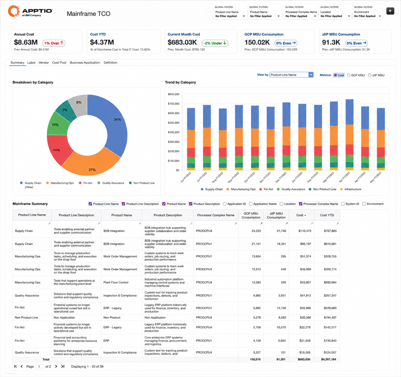 ChatGPT Image Sep 2, 2026 at 04_15_14 PM Apptio Mainframe TCO dashboard showing cost and MSU metrics, category breakdown, monthly trend, and application summary