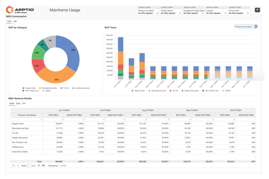 Graphic-1-Mainframe-Usage Apptio Mainframe Usage dashboard showing GCP consumption by category, monthly trends, and MSU variance details