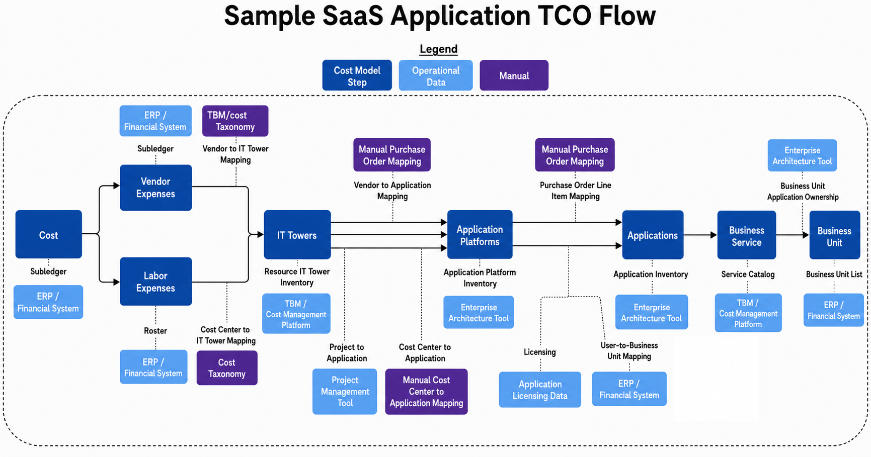SAAS Application Flowchart maps SaaS application costs from vendor and labor expenses through IT towers and applications to business units